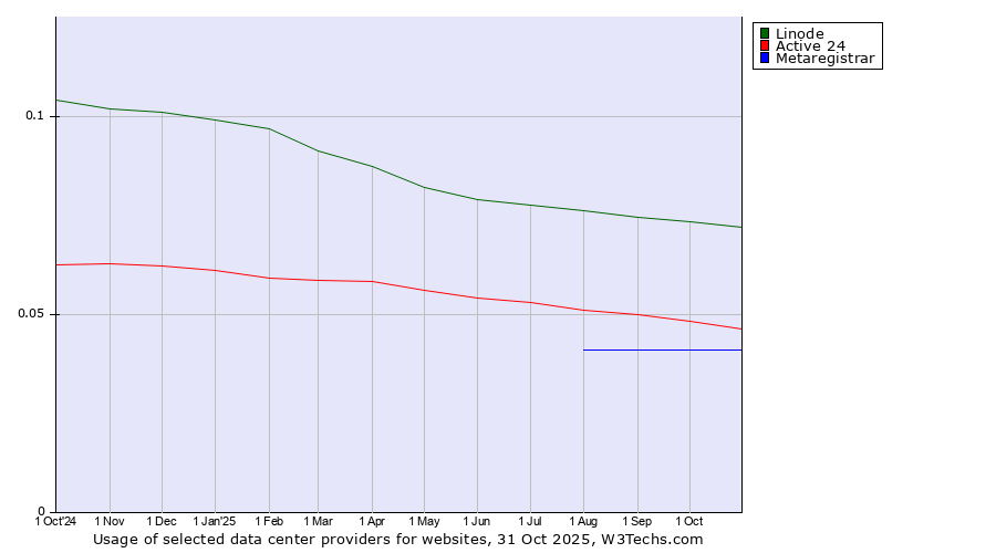 Historical trends in the usage of Linode vs. Active 24 vs. Metaregistrar