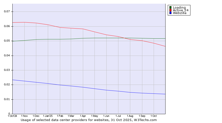 Historical trends in the usage of Loading vs. Active 24 vs. Webzilla