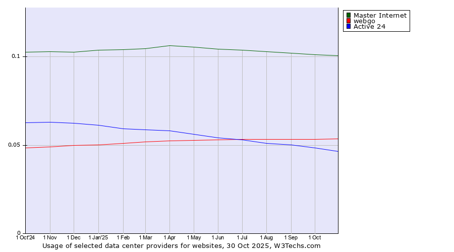 Historical trends in the usage of Master Internet vs. webgo vs. Active 24