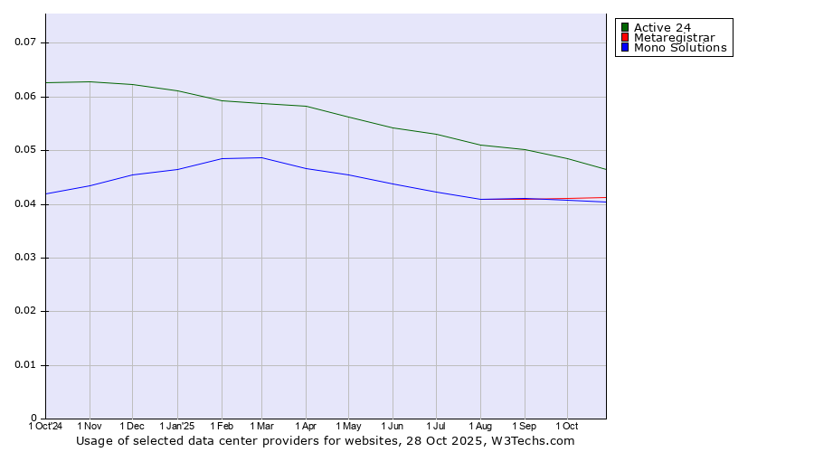 Historical trends in the usage of Active 24 vs. Metaregistrar vs. Mono Solutions