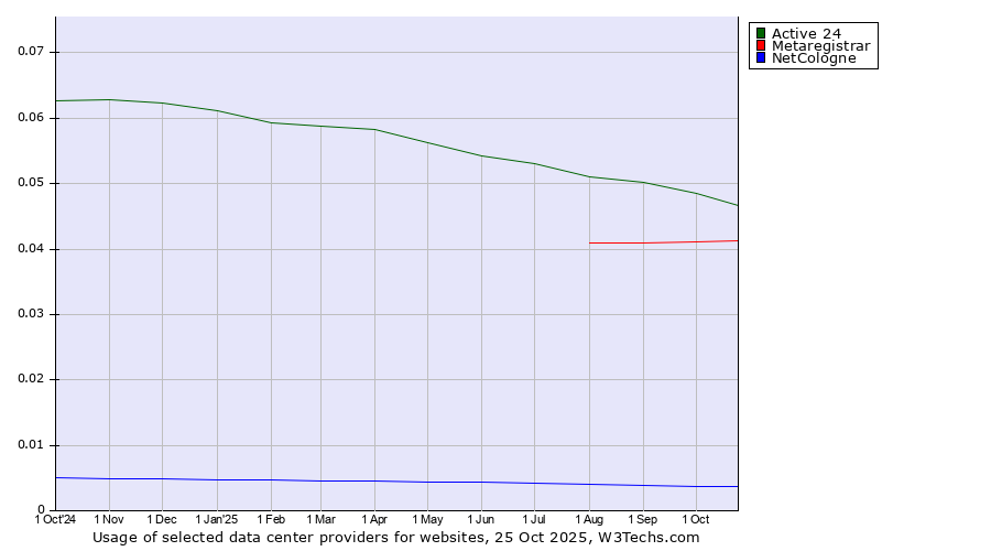 Historical trends in the usage of Active 24 vs. Metaregistrar vs. NetCologne