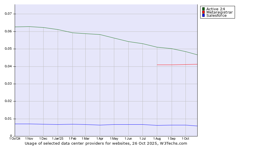 Historical trends in the usage of Active 24 vs. Metaregistrar vs. Salesforce