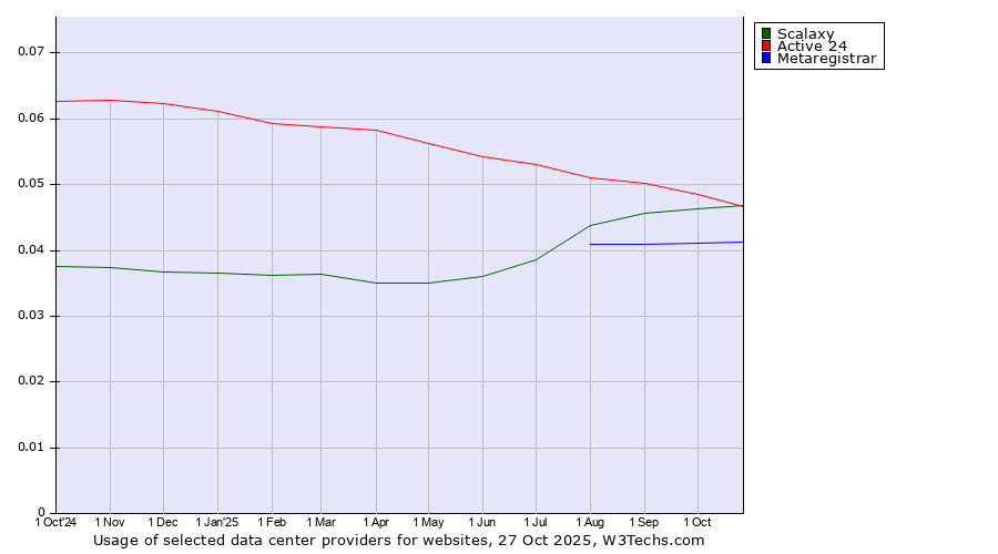 Historical trends in the usage of Scalaxy vs. Active 24 vs. Metaregistrar