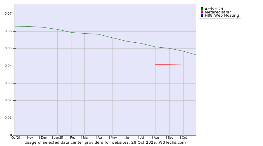 Historical trends in the usage of Active 24 vs. Metaregistrar vs. H88 Web Hosting