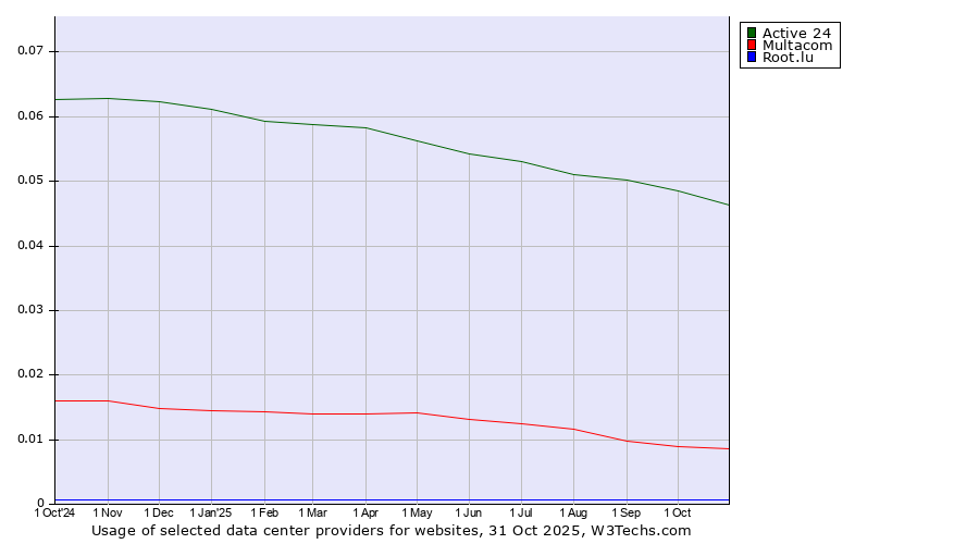 Historical trends in the usage of Active 24 vs. Multacom vs. Root.lu
