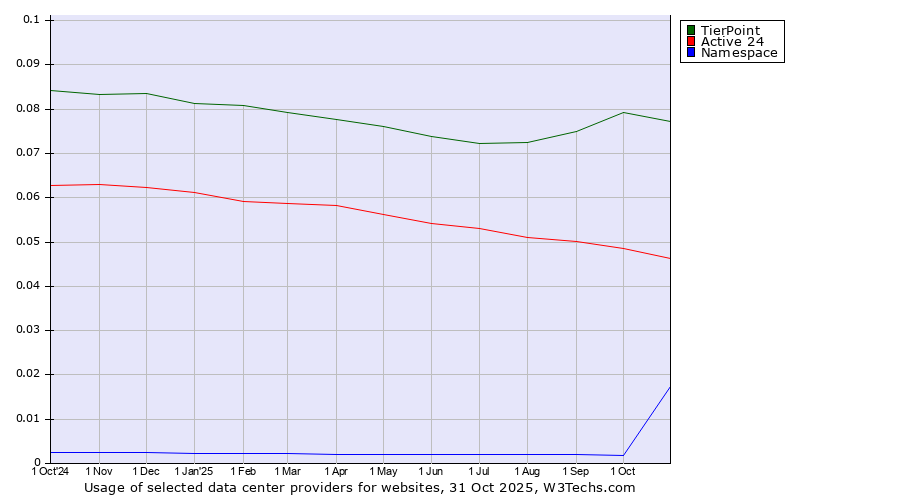 Historical trends in the usage of TierPoint vs. Active 24 vs. Namespace