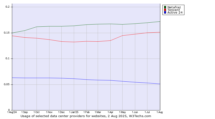 Historical trends in the usage of Netafraz vs. Tencent vs. Active 24