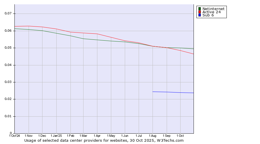 Historical trends in the usage of Netinternet vs. Active 24 vs. Sub 6