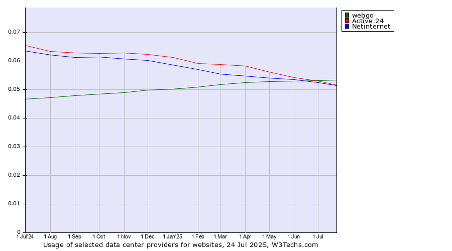 Historical trends in the usage of webgo vs. Active 24 vs. Netinternet