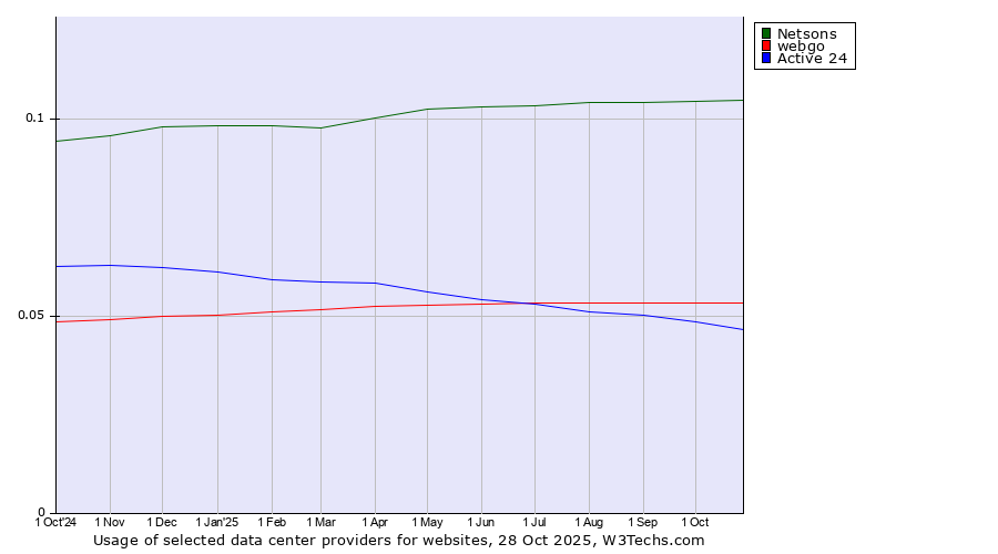 Historical trends in the usage of Netsons vs. webgo vs. Active 24