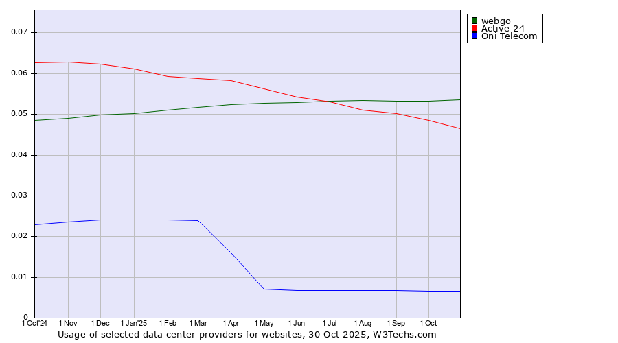Historical trends in the usage of webgo vs. Active 24 vs. Oni Telecom