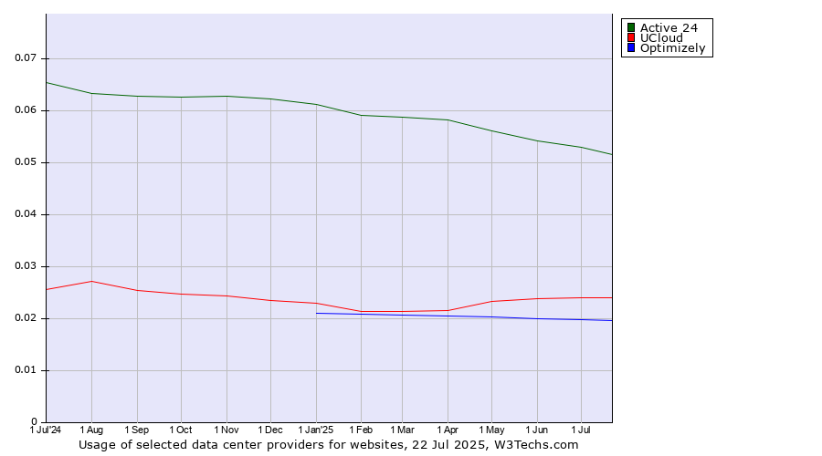 Historical trends in the usage of Active 24 vs. UCloud vs. Optimizely