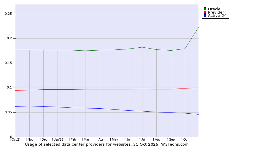 Historical trends in the usage of Oracle vs. Previder vs. Active 24