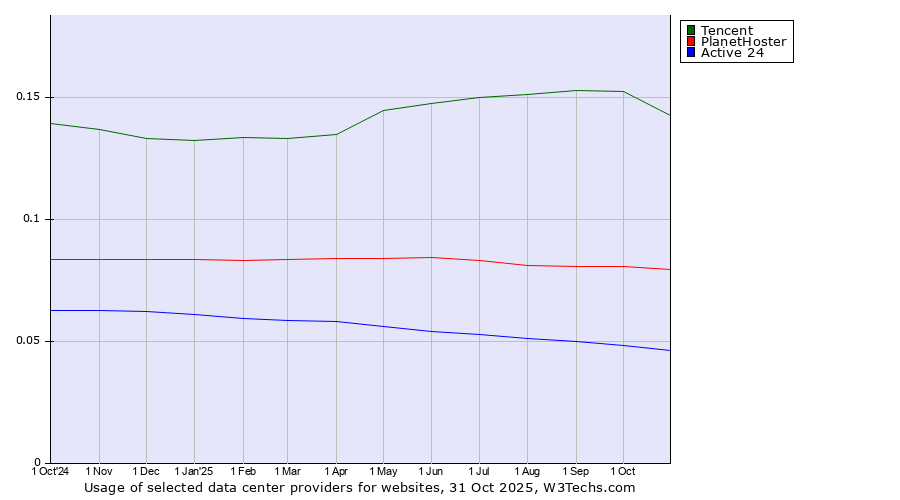 Historical trends in the usage of Tencent vs. PlanetHoster vs. Active 24