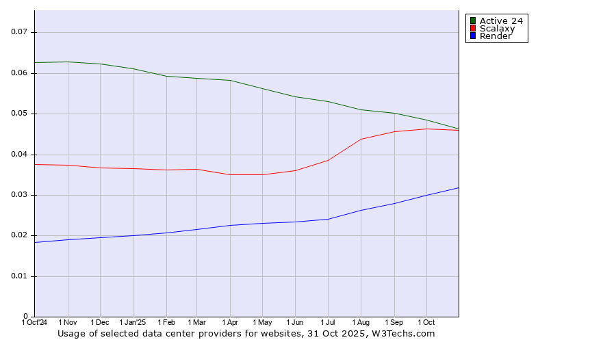 Historical trends in the usage of Scalaxy vs. Active 24 vs. Render