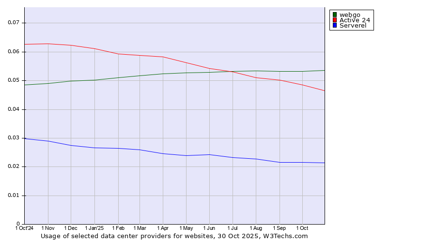 Historical trends in the usage of webgo vs. Active 24 vs. Serverel