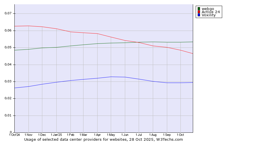 Historical trends in the usage of webgo vs. Active 24 vs. Voxility