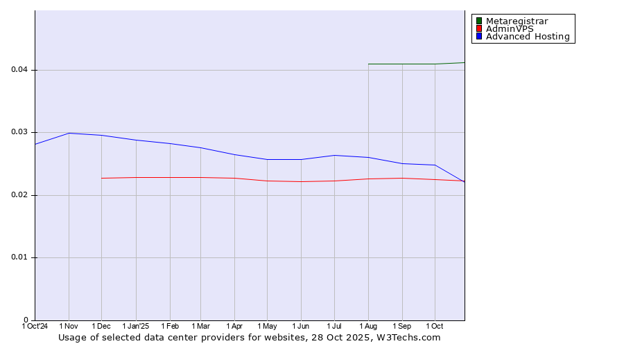 Historical trends in the usage of Metaregistrar vs. Advanced Hosting vs. AdminVPS