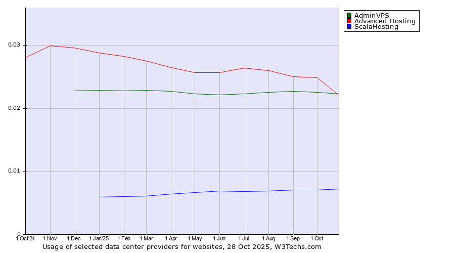 Historical trends in the usage of Advanced Hosting vs. AdminVPS vs. ScalaHosting