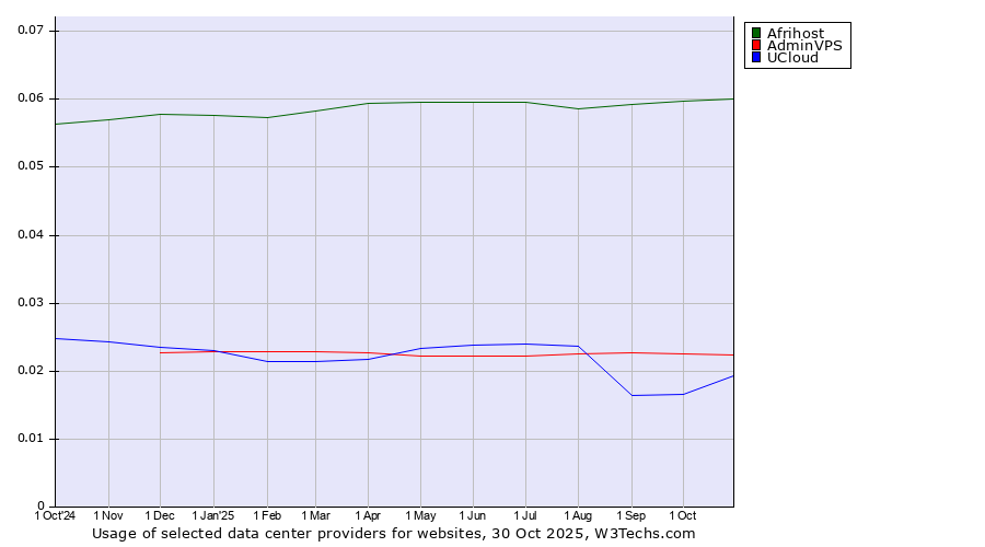 Historical trends in the usage of Afrihost vs. AdminVPS vs. UCloud