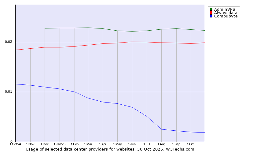 Historical trends in the usage of AdminVPS vs. Alwaysdata vs. Compubyte