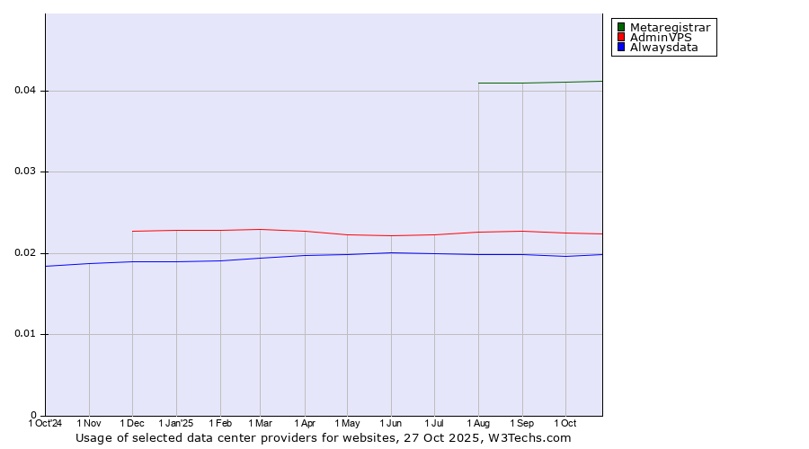 Historical trends in the usage of Metaregistrar vs. AdminVPS vs. Alwaysdata