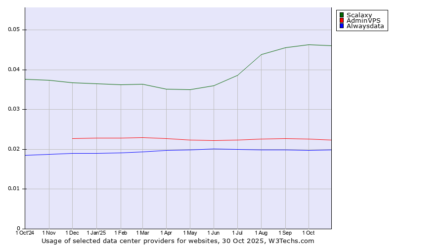 Historical trends in the usage of Scalaxy vs. AdminVPS vs. Alwaysdata