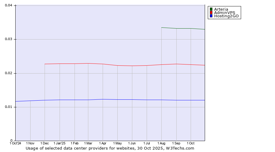 Historical trends in the usage of Arteria vs. AdminVPS vs. Hosting2GO