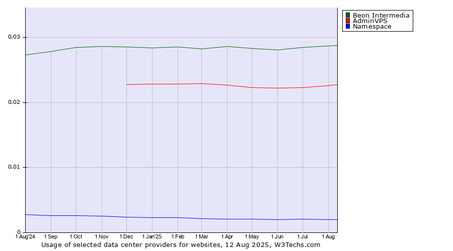 Historical trends in the usage of Beon Intermedia vs. AdminVPS vs. Namespace