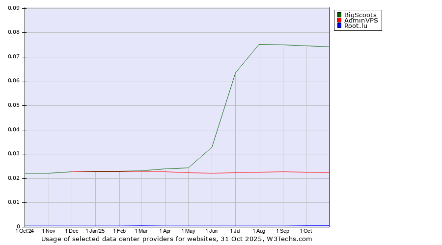 Historical trends in the usage of BigScoots vs. AdminVPS vs. Root.lu
