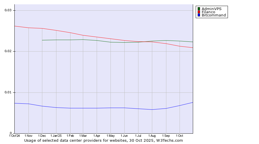 Historical trends in the usage of AdminVPS vs. Filanco vs. Bitcommand