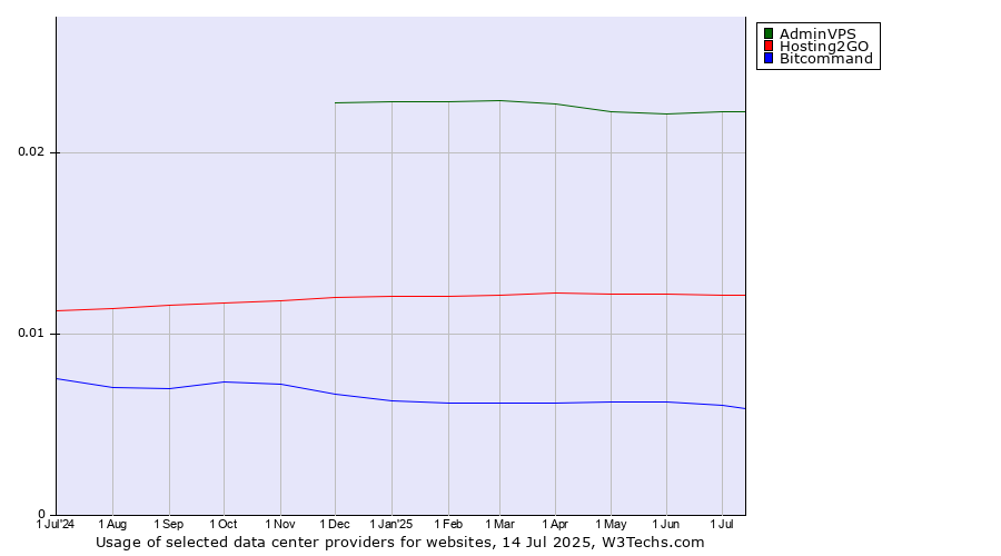 Historical trends in the usage of AdminVPS vs. Hosting2GO vs. Bitcommand