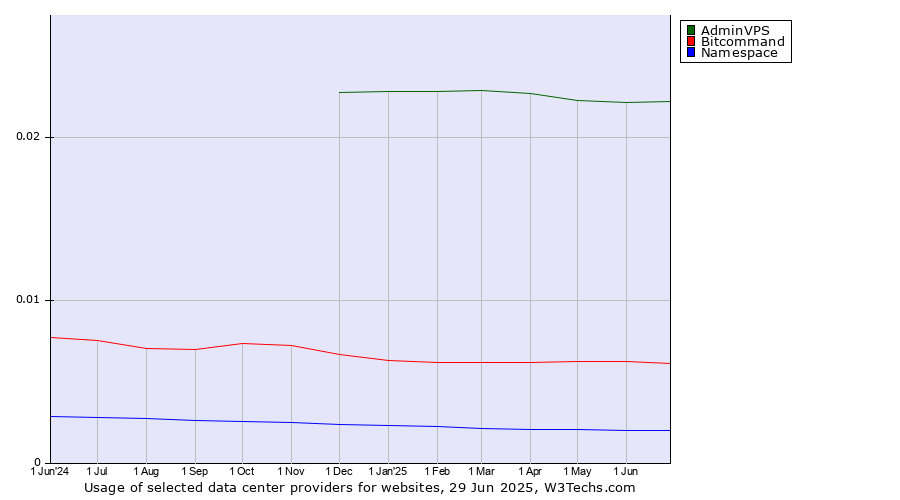 Historical trends in the usage of AdminVPS vs. Bitcommand vs. Namespace