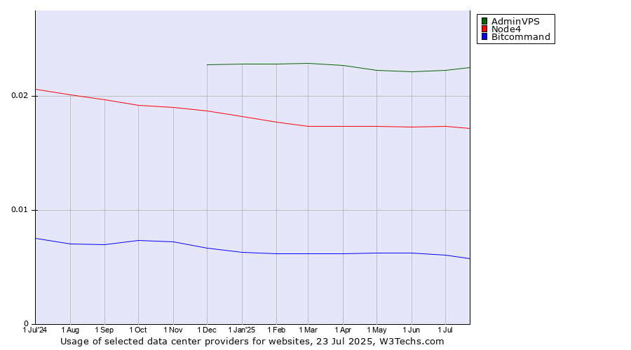Historical trends in the usage of AdminVPS vs. Node4 vs. Bitcommand