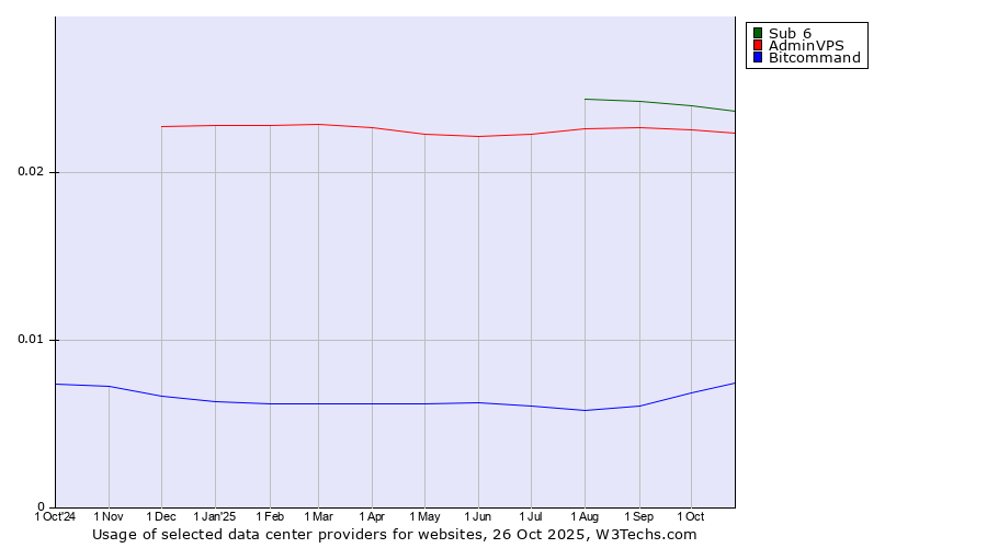 Historical trends in the usage of Sub 6 vs. AdminVPS vs. Bitcommand