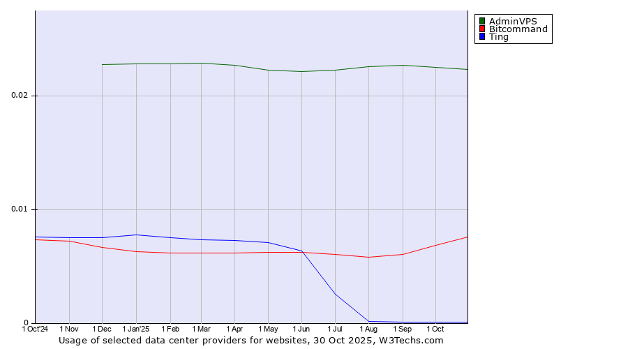 Historical trends in the usage of AdminVPS vs. Bitcommand vs. Ting