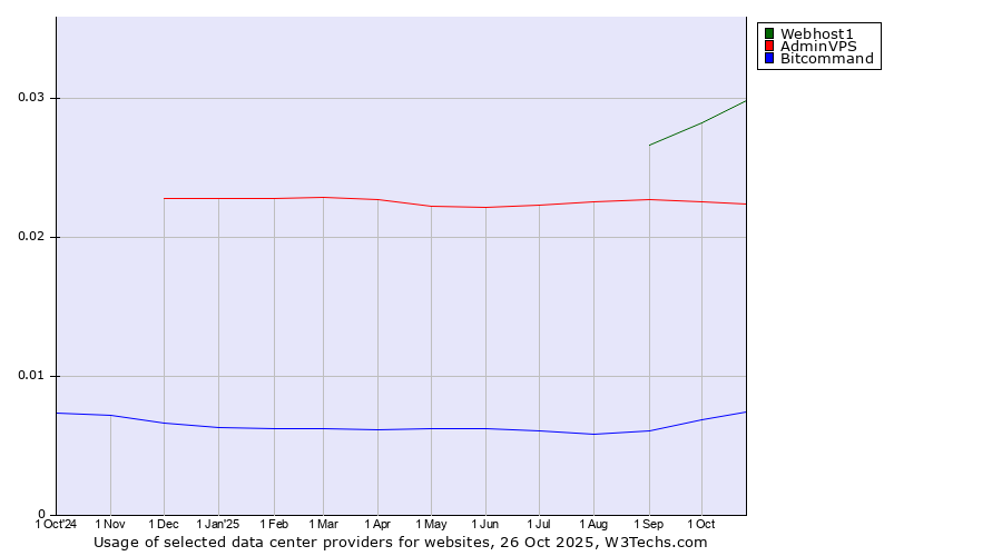 Historical trends in the usage of Webhost1 vs. AdminVPS vs. Bitcommand