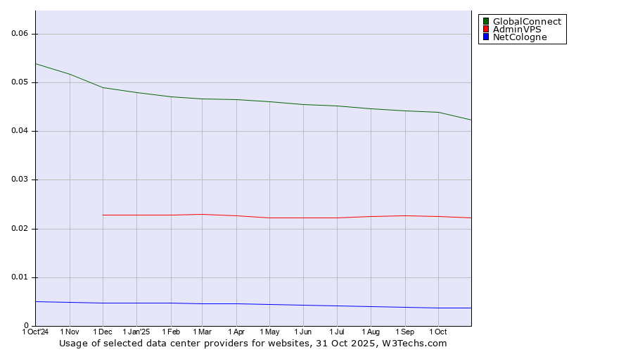 Historical trends in the usage of GlobalConnect vs. AdminVPS vs. NetCologne