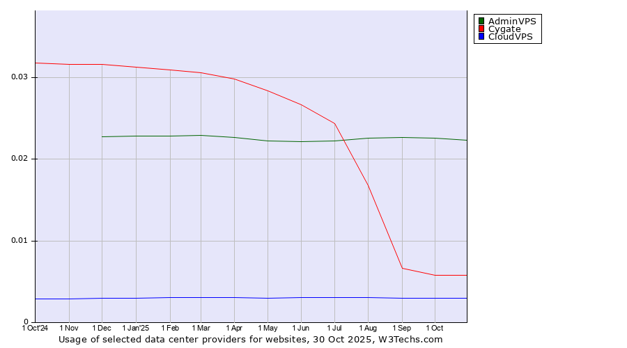Historical trends in the usage of AdminVPS vs. Cygate vs. CloudVPS