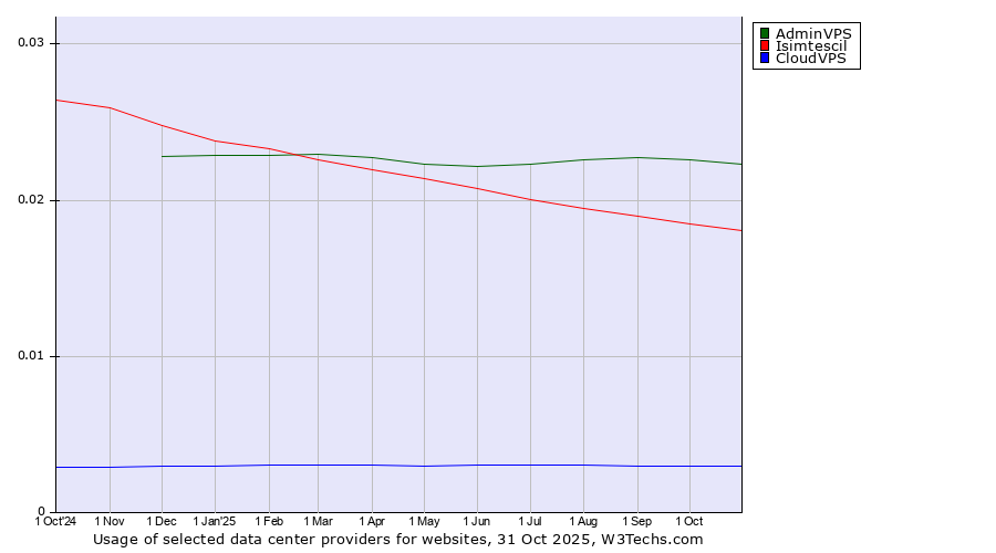 Historical trends in the usage of AdminVPS vs. Isimtescil vs. CloudVPS