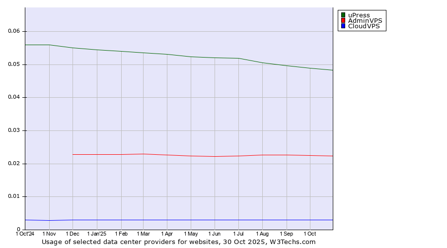 Historical trends in the usage of uPress vs. AdminVPS vs. CloudVPS
