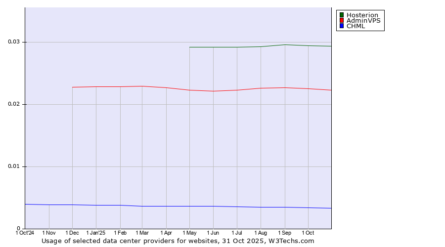 Historical trends in the usage of Hosterion vs. AdminVPS vs. CHML