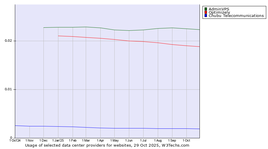 Historical trends in the usage of AdminVPS vs. Optimizely vs. Chubu Telecommunications