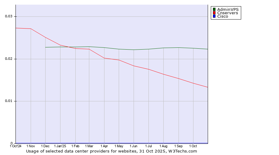 Historical trends in the usage of AdminVPS vs. Cnservers vs. Cisco