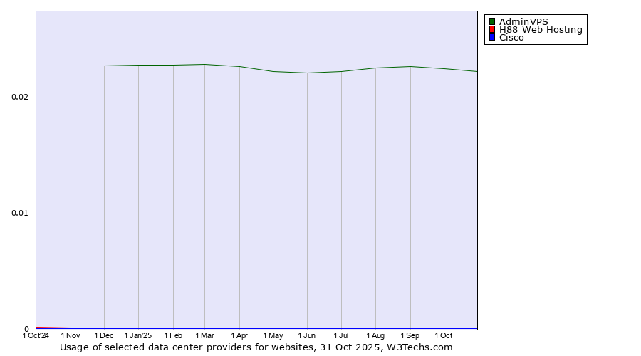 Historical trends in the usage of AdminVPS vs. H88 Web Hosting vs. Cisco