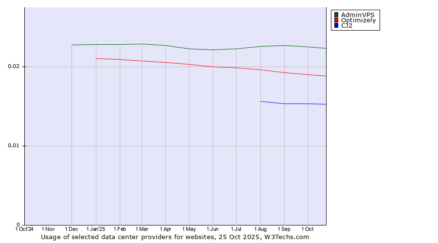 Historical trends in the usage of AdminVPS vs. Optimizely vs. CJ2