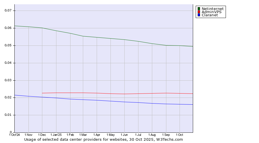 Historical trends in the usage of Netinternet vs. AdminVPS vs. Claranet