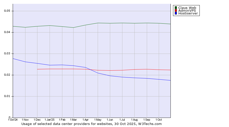 Historical trends in the usage of Claus Web vs. AdminVPS vs. Hostiserver