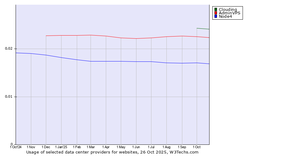 Historical trends in the usage of Clouding vs. AdminVPS vs. Node4