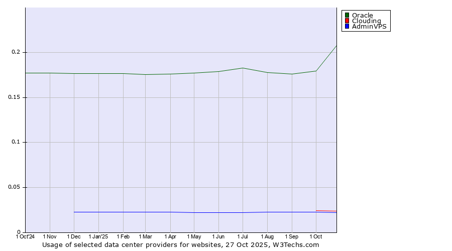Historical trends in the usage of Oracle vs. Clouding vs. AdminVPS